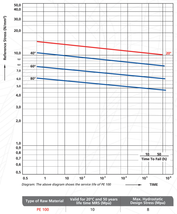 Hdpe Pipe Rating Chart