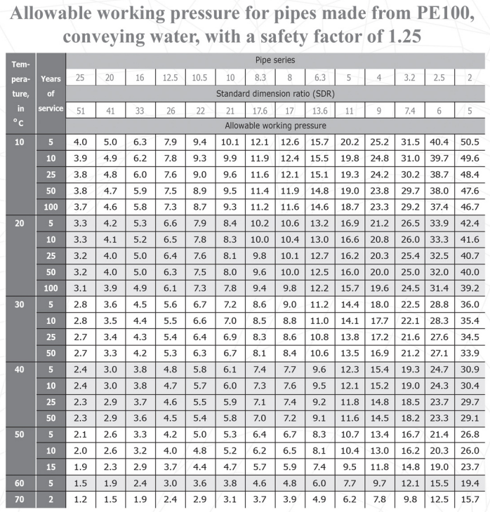 Hdpe Pipe Dimensions Chart