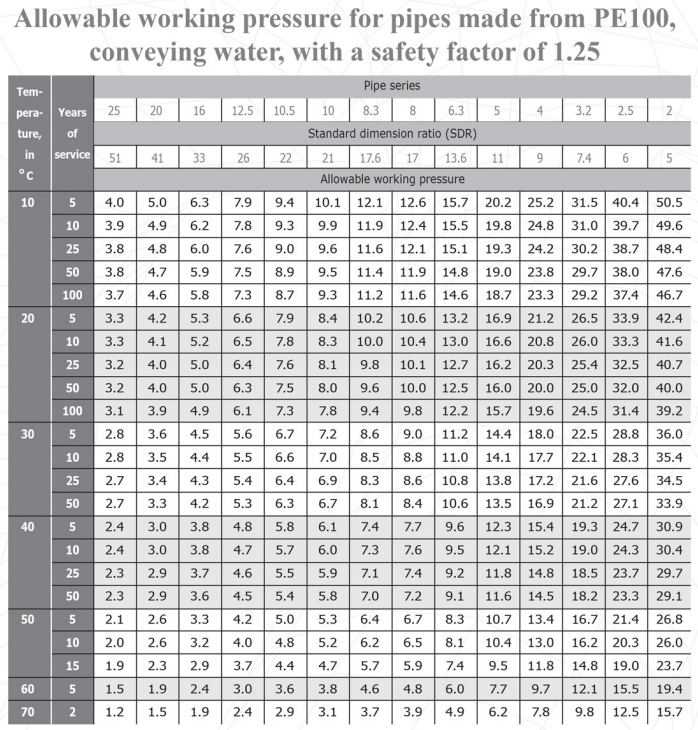 Poly Pipe Dimension Chart